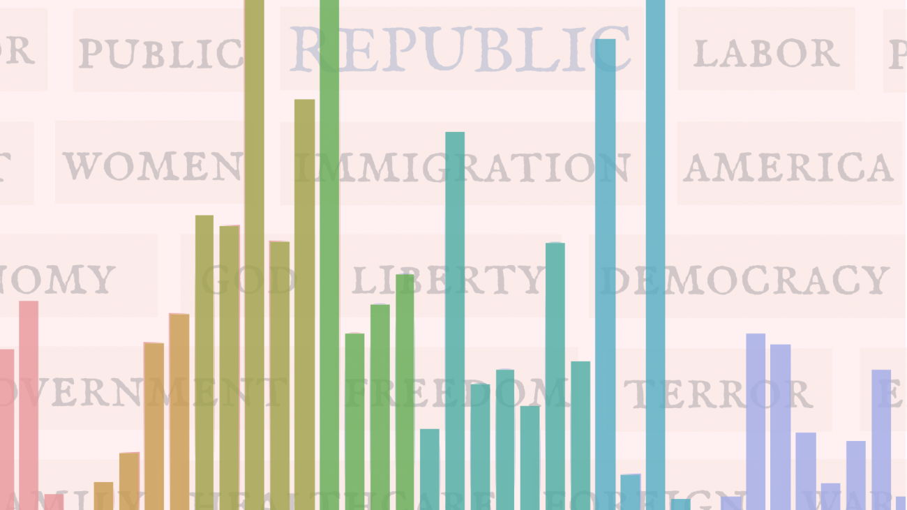 Bar chart showing word frequencies in State of the Union addresses over time